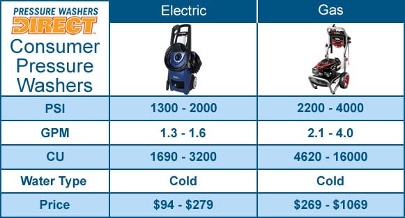 Consumer Pressure Washer Buyer's Guide - How to Pick the Perfect