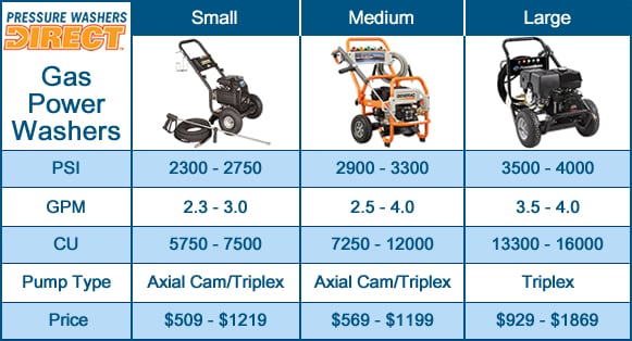 Semi-Pro Gas Pressure Washer Buyer's Guide - How to Pick the Perfect