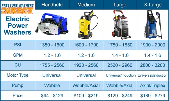 Consumer Electric Pressure Washer Buyer's Guide - How to Pick the ...